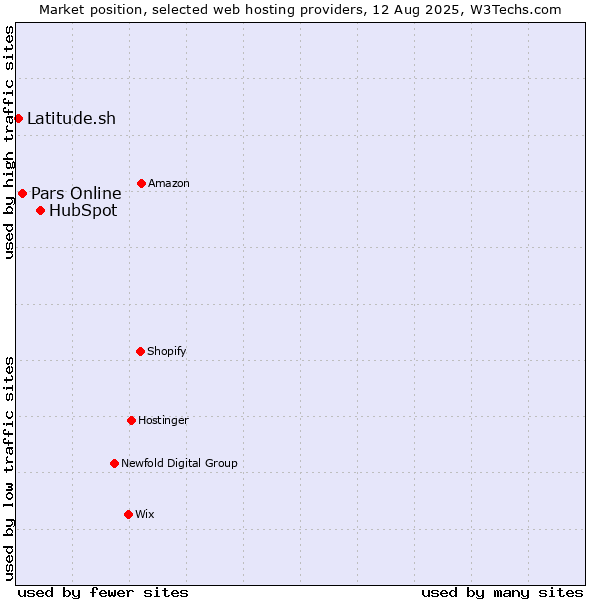 Market position of HubSpot vs. Pars Online vs. Latitude.sh