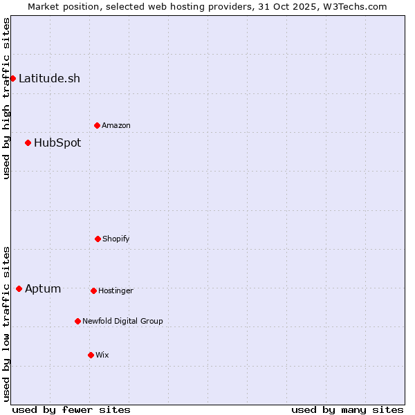Market position of HubSpot vs. Aptum vs. Latitude.sh