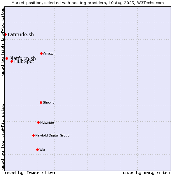 Market position of HubSpot vs. Platform.sh vs. Latitude.sh