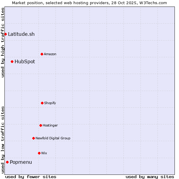 Market position of HubSpot vs. Popmenu vs. Latitude.sh