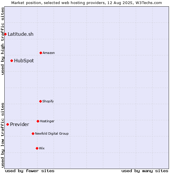 Market position of HubSpot vs. Previder vs. Latitude.sh