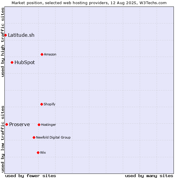 Market position of HubSpot vs. Proserve vs. Latitude.sh