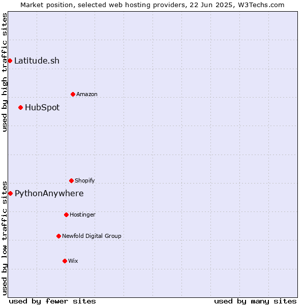 Market position of HubSpot vs. PythonAnywhere vs. Latitude.sh
