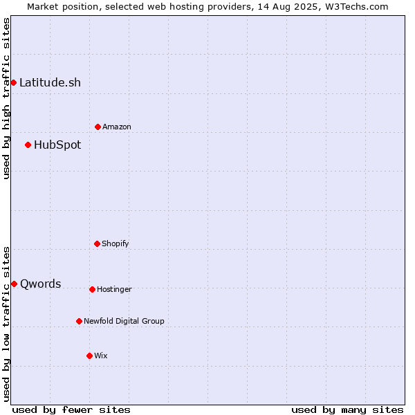 Market position of HubSpot vs. Qwords vs. Latitude.sh