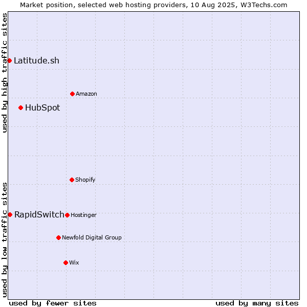 Market position of HubSpot vs. RapidSwitch vs. Latitude.sh