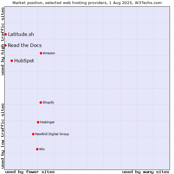 Market position of HubSpot vs. Latitude.sh vs. Read the Docs