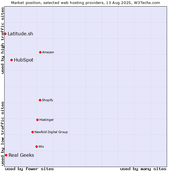 Market position of HubSpot vs. Real Geeks vs. Latitude.sh