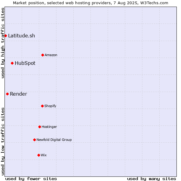 Market position of HubSpot vs. Render vs. Latitude.sh