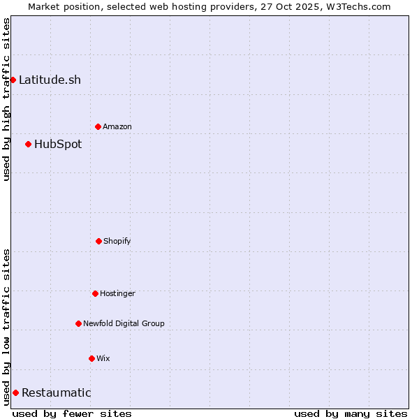 Market position of HubSpot vs. Restaumatic vs. Latitude.sh