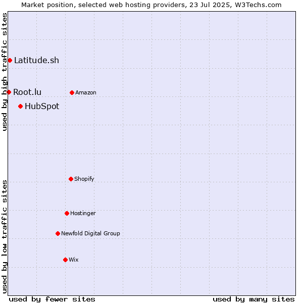 Market position of HubSpot vs. Latitude.sh vs. Root.lu