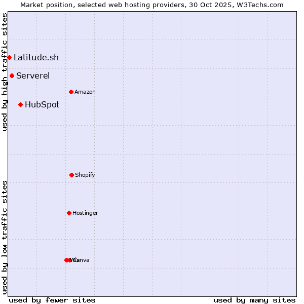 Market position of HubSpot vs. Serverel vs. Latitude.sh