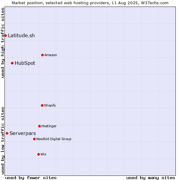 Market position of HubSpot vs. Serverpars vs. Latitude.sh
