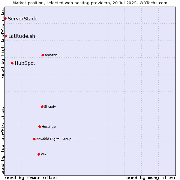 Market position of HubSpot vs. Latitude.sh vs. ServerStack