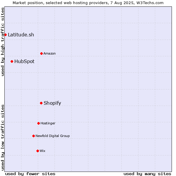 Market position of Shopify vs. HubSpot vs. Latitude.sh