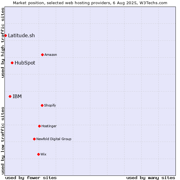 Market position of HubSpot vs. IBM vs. Latitude.sh