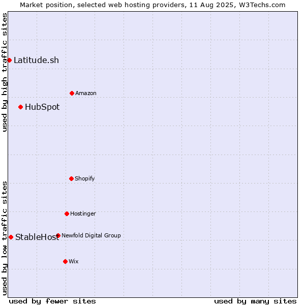 Market position of HubSpot vs. StableHost vs. Latitude.sh