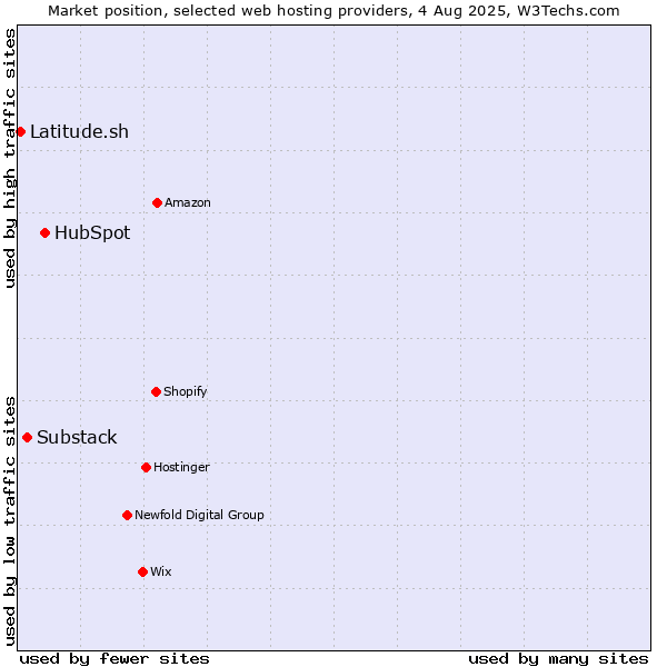 Market position of HubSpot vs. Substack vs. Latitude.sh