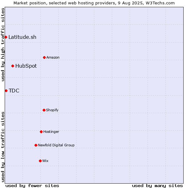 Market position of HubSpot vs. TDC vs. Latitude.sh