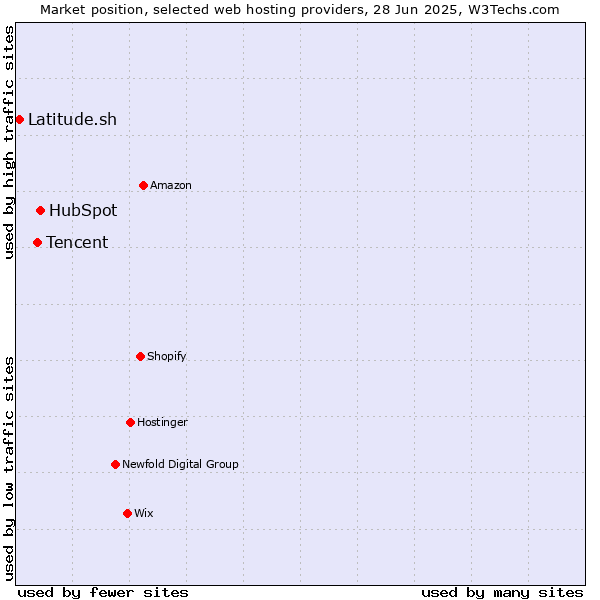 Market position of HubSpot vs. Tencent vs. Latitude.sh