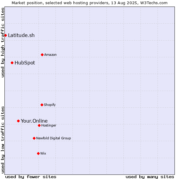 Market position of Your.Online vs. HubSpot vs. Latitude.sh