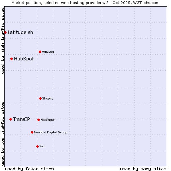 Market position of HubSpot vs. TransIP vs. Latitude.sh