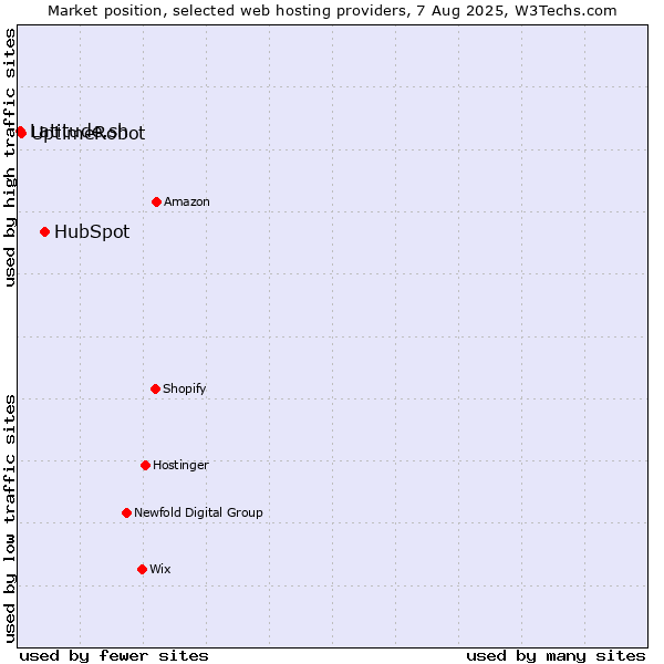 Market position of HubSpot vs. UptimeRobot vs. Latitude.sh