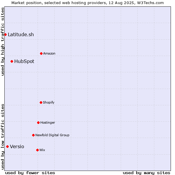 Market position of HubSpot vs. Versio vs. Latitude.sh