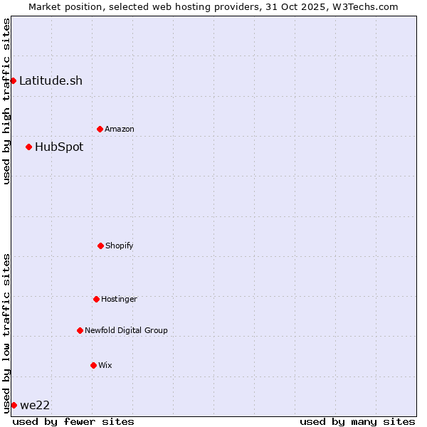 Market position of HubSpot vs. we22 vs. Latitude.sh