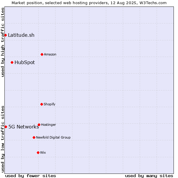 Market position of HubSpot vs. 5G Networks vs. Latitude.sh