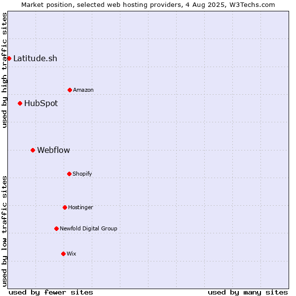 Market position of Webflow vs. HubSpot vs. Latitude.sh