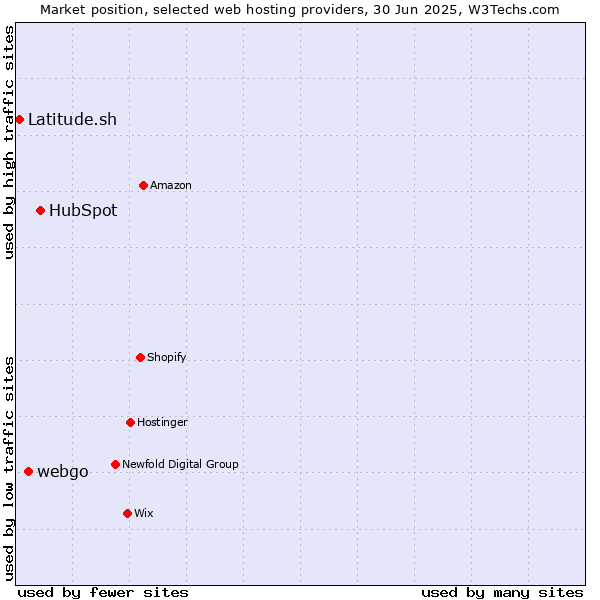 Market position of HubSpot vs. webgo vs. Latitude.sh