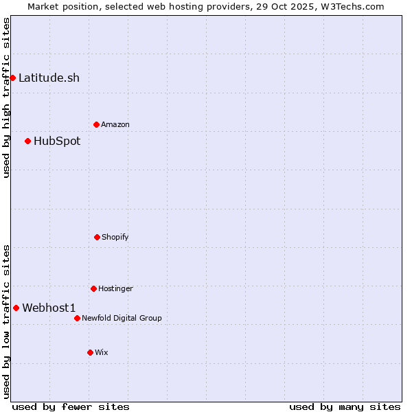 Market position of HubSpot vs. Webhost1 vs. Latitude.sh