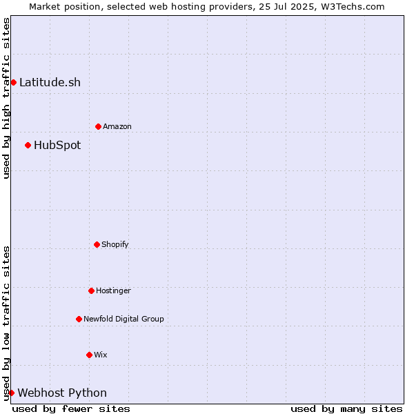 Market position of HubSpot vs. Latitude.sh vs. Webhost Python