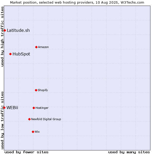 Market position of HubSpot vs. Latitude.sh vs. WEBii