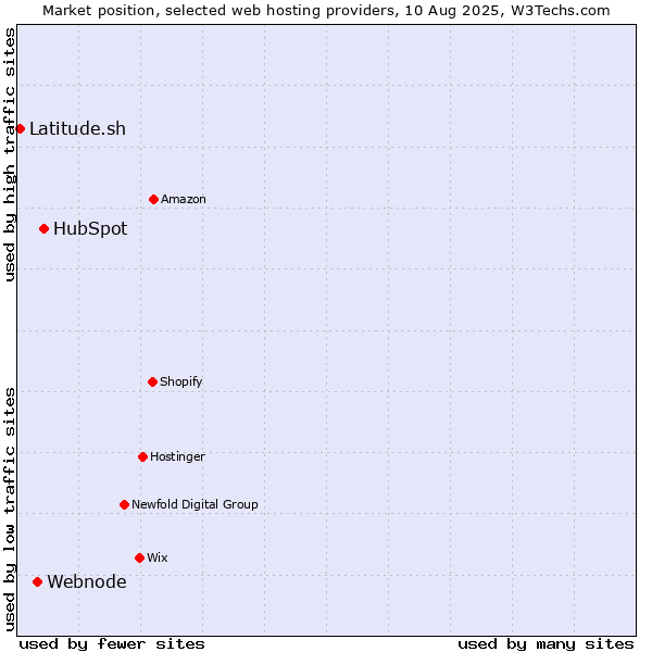 Market position of HubSpot vs. Webnode vs. Latitude.sh