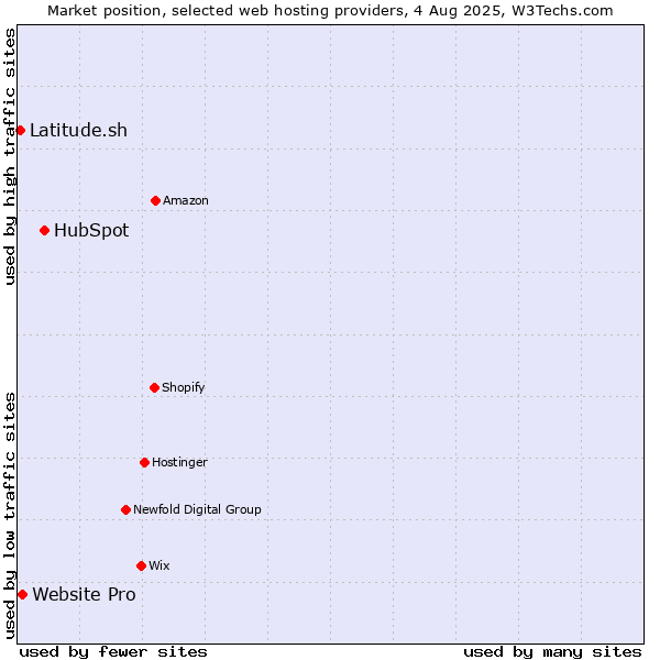 Market position of HubSpot vs. Website Pro vs. Latitude.sh