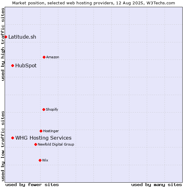 Market position of HubSpot vs. WHG Hosting Services vs. Latitude.sh