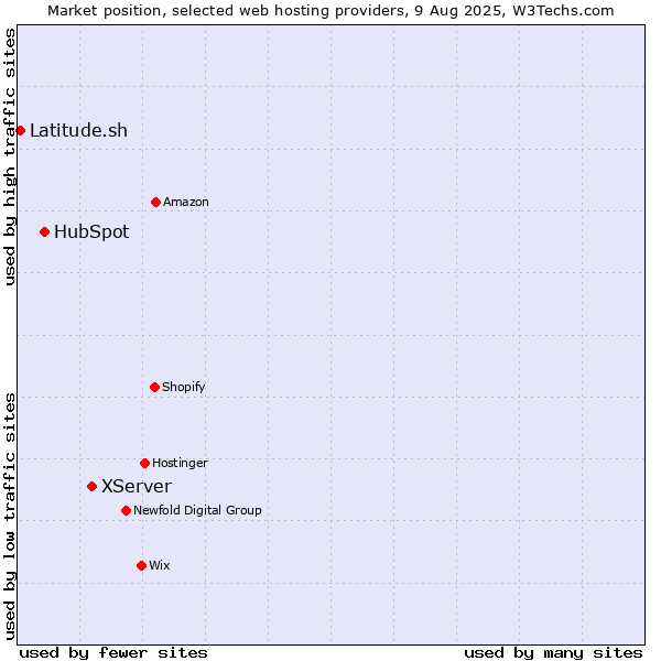 Market position of XServer vs. HubSpot vs. Latitude.sh
