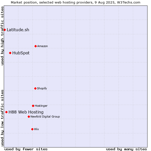 Market position of HubSpot vs. H88 Web Hosting vs. Latitude.sh