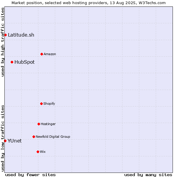 Market position of HubSpot vs. Latitude.sh vs. YUnet