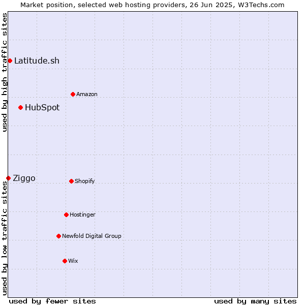Market position of HubSpot vs. Latitude.sh vs. Ziggo