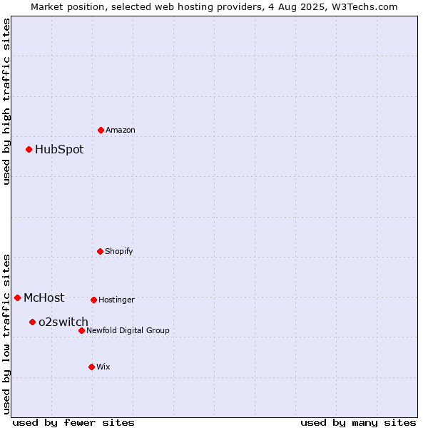 Market position of o2switch vs. HubSpot vs. McHost