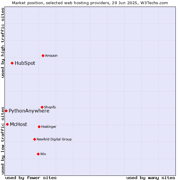 Market position of HubSpot vs. McHost vs. PythonAnywhere