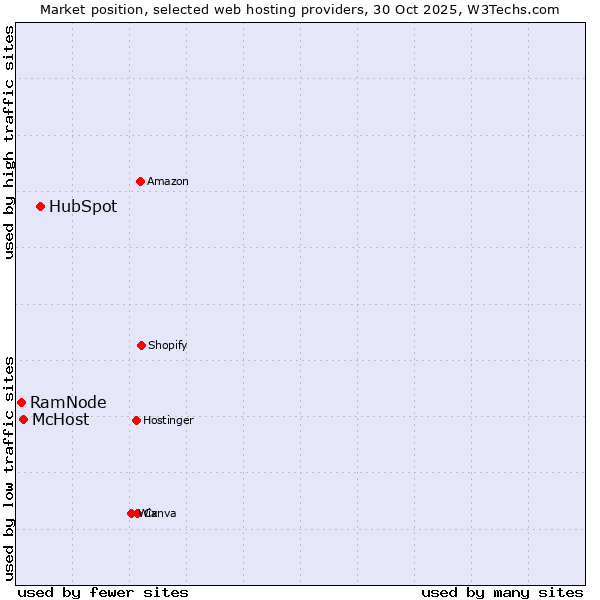 Market position of HubSpot vs. McHost vs. RamNode