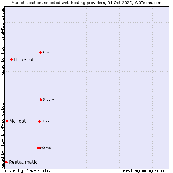 Market position of HubSpot vs. McHost vs. Restaumatic