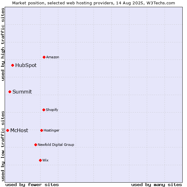 Market position of HubSpot vs. Summit vs. McHost