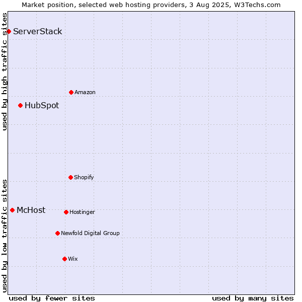 Market position of HubSpot vs. McHost vs. ServerStack