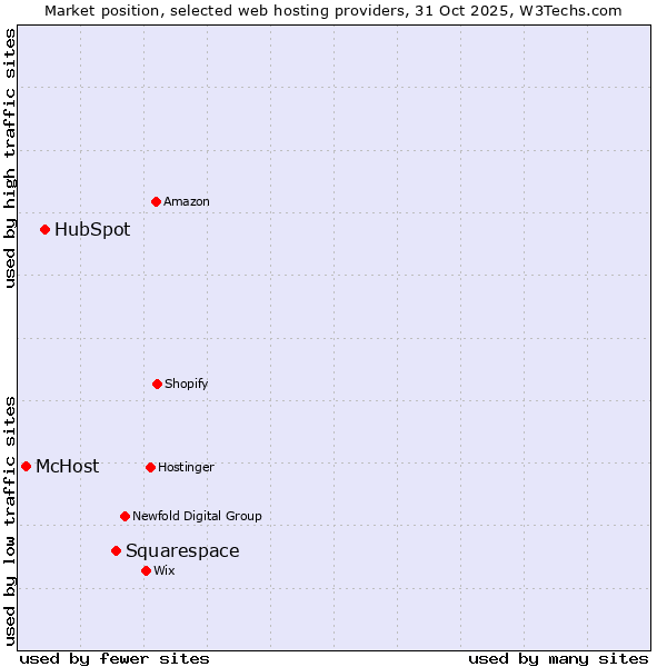 Market position of Squarespace vs. HubSpot vs. McHost