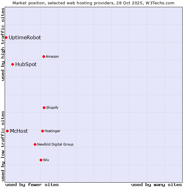 Market position of HubSpot vs. McHost vs. UptimeRobot