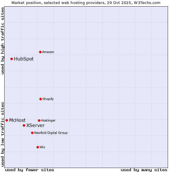 Market position of XServer vs. HubSpot vs. McHost